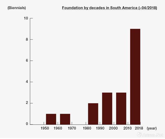南美区艺术双年展增长趋势