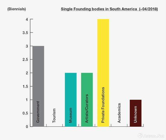 （图24：南美地区，单一机构创立的双年展数量）