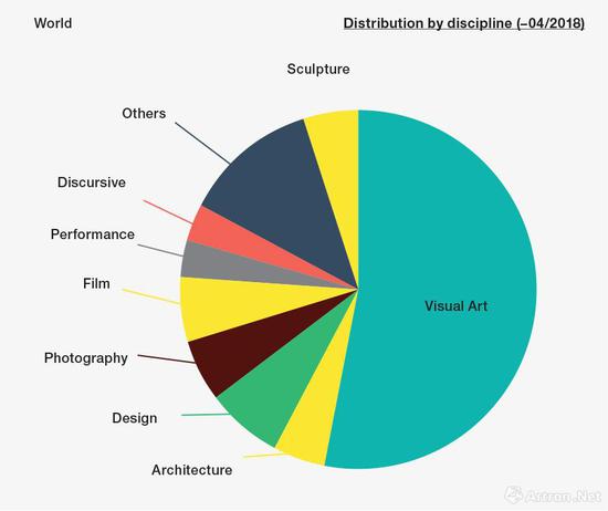 （图17：全球艺术双年展学科占比）