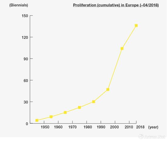 截至2018年4月，双年展在欧洲的数量增长情况