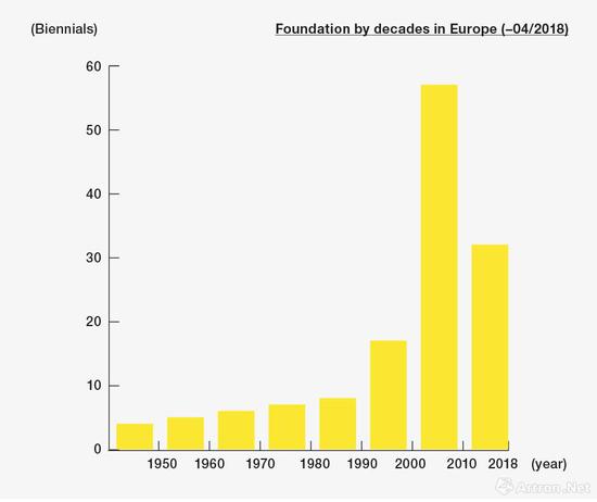 欧洲区艺术双年展增长趋势