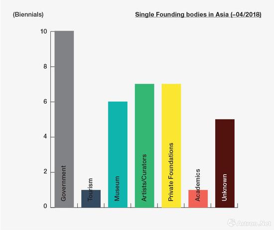 （图22：亚洲地区，单一机构创立的双年展数量）