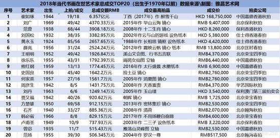 2018年当代书画在世艺术家总成交TOP20（出生于1970年以前）