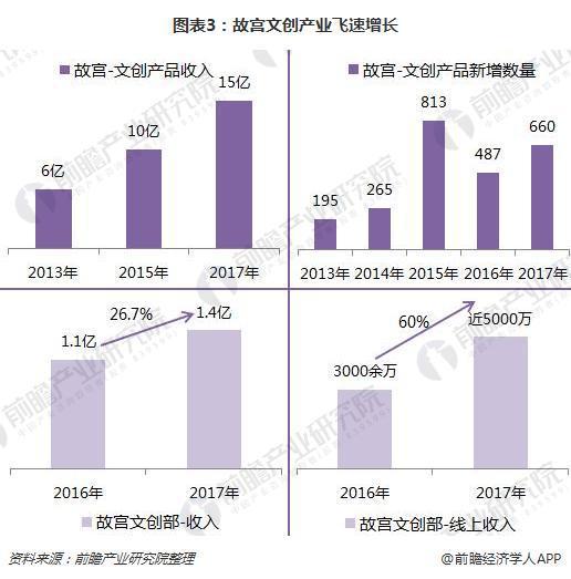 ——2017年上海全市博物馆文创产品收入近5000万