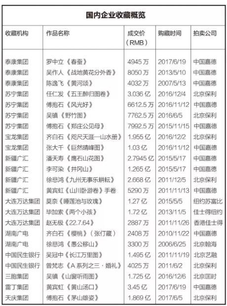 ▲近年企业在拍卖场上展现的购买力已经不可小觑