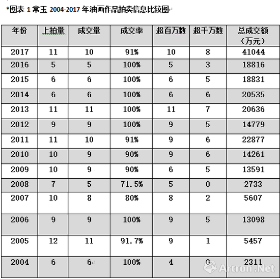 图表1-2004-2017年常玉油画作品成交信息表