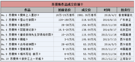 （截止至2018年4月）苏曼殊作品成交价前十，作品溢价高