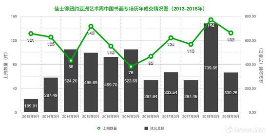 佳士得纽约拍卖的中国书画专拍成交一览表（2013-2018年）