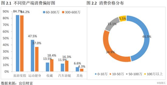 2、中产阶层在艺术和文化消费方面潜力巨大