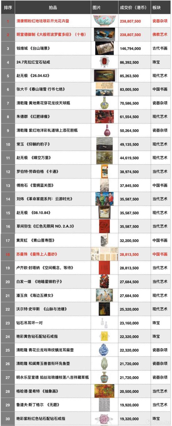 香港蘇富比2018年春拍成交TOP30