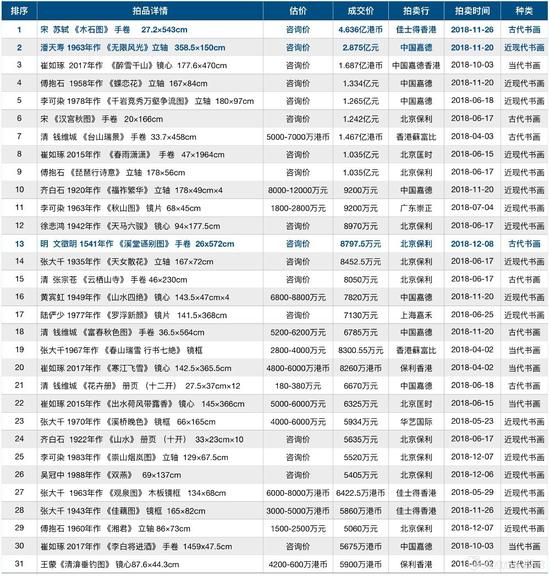 2018年度拍卖中国书画高价榜单一览表（数据来源\制图：雅昌艺术网）