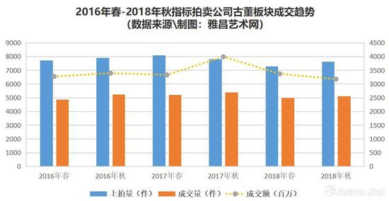 2016年春-2018年秋指标拍卖公司古董板块成交趋势