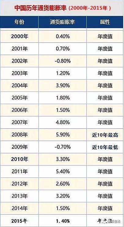 除了表中数据外，2016年的通货8.5%，2017年为7.5%