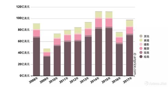 ▲2017年西方艺术品拍卖依作品种类划分占比