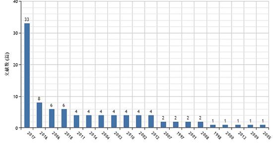 图七 1997-2018年西王赏功币文献发表年度分布图