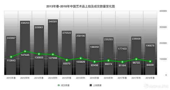 2013年-2018年中国艺术品上拍及成交数量变化图