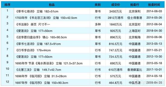 八大山人书法作品拍卖高价一览表