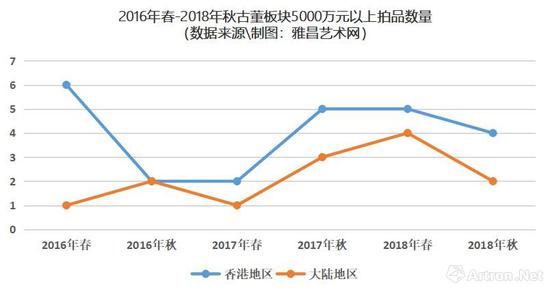 2016年春-2018年秋古董板块5000万元以上拍品数量