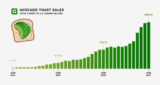 牛油果吐司销量示意图。图片：courtesy of Square，2017