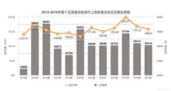 2013-2018年度十五家指标拍卖行市场成交走势图（制图：雅昌艺术网）