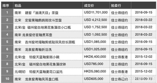 古韵天成—临宇山人珍藏历次拍卖成交TOP10(制图：雅昌艺术网)