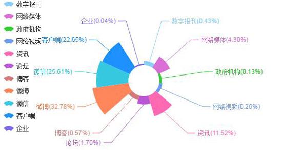 图：故宫舆情信息传播渠道统计