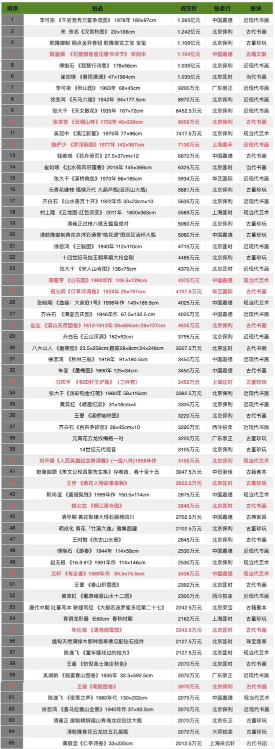 2018年春拍单件拍品成交超过2000万元以上的拍品一览表