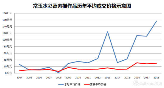 2004-2018年常玉水彩及素描作品的成交均价图