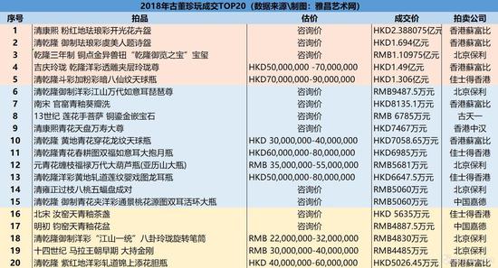 2018年古董珍玩成交TOP20