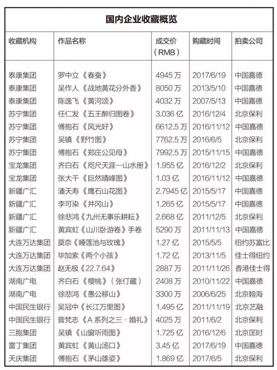 ▲近年企业在拍卖场上展现的购买力已经不可小觑