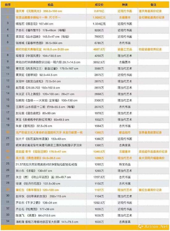 中国嘉德2018年秋拍超过千万元成交拍品一览表(制图:雅昌艺术网)