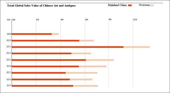 2009-2017年全球中国艺术品和古董总销量。资料来源： artnet价格数据库