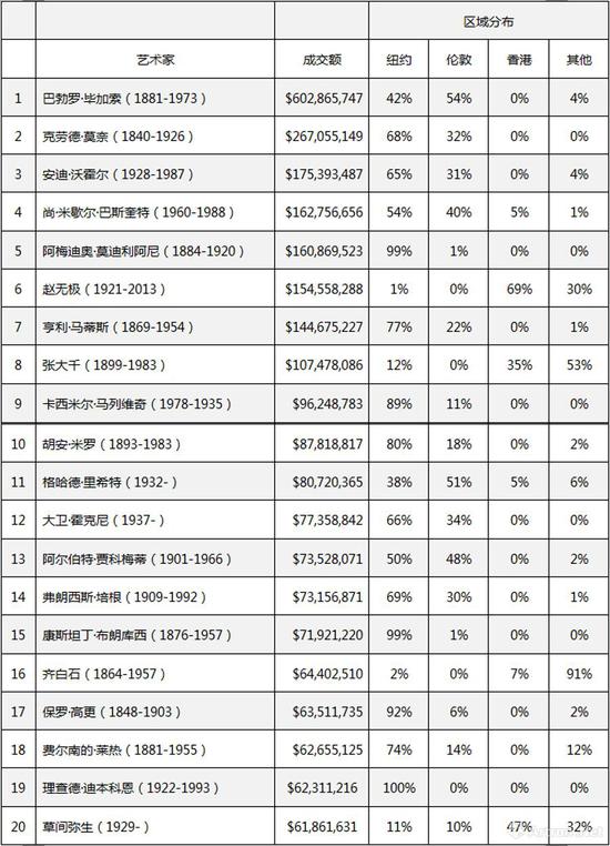 ?2018上半年成交总额TOP20艺术的区域成交分布