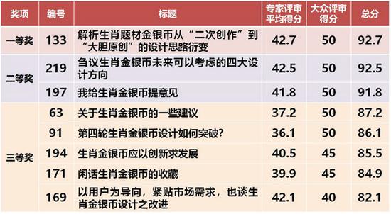 此外，91号稿件《第四轮生肖金银币设计如何突破？》还获得了人气奖。