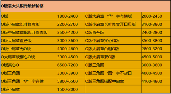 O版袁大头银元价格