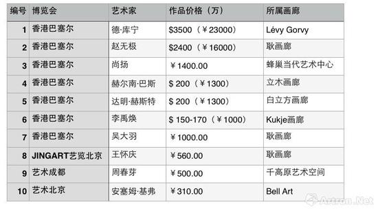 2018上半年博览会各家画廊高价作品名单