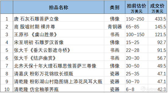 蘇富比纽约亚洲艺术周成交价top10 雅昌艺术网制图