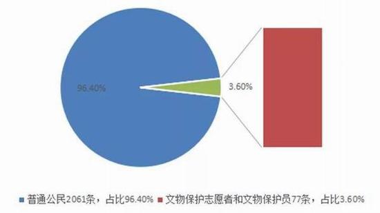 图2 举报信息来源群体占比