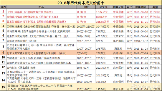 2018年历代刻本成交价前十（数据来源\制图：雅昌艺术网）