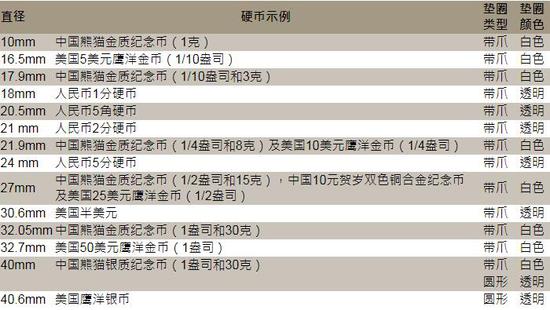 NGC多币封装盒适用硬币尺寸