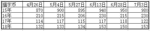 从表中数据分析，4月开始福字币一直成上升趋势，其中以福一最为明显。