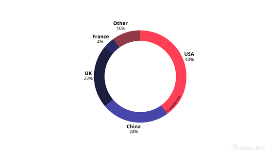 ?2018上半年全球主要区域纯艺拍卖成交比例图
