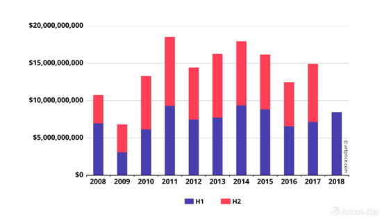 2008-2018年度全球纯艺术拍品（主要包括：油画、书画、纸本、雕塑、版画、照片、装置等）半年度成交走势图（H1为上半年，H2为下半年）