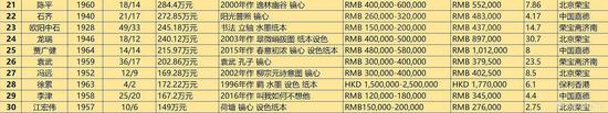 2018年春拍当代书画艺术家总成交TOP30（数据来源\制图：雅昌艺术网）