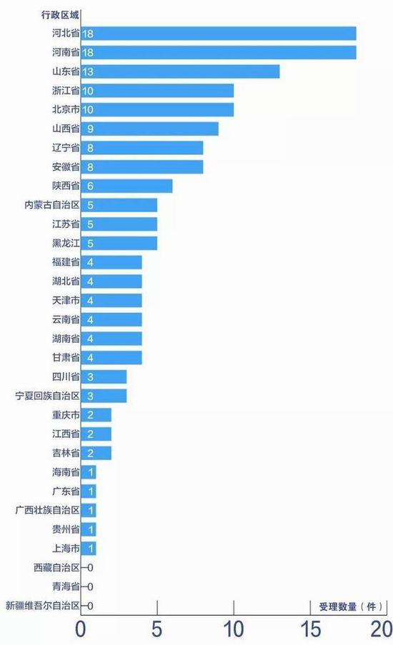 表1 受理各省(直辖市、自治区)文物违法举报情况统计