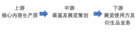 网红IP的上、中、下游产业链