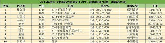 2016年度当代书画艺术家成交 TOP10 （数据来源/制图：雅昌艺术网）