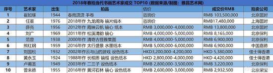 2018年春拍当代书画艺术家成交 TOP10 （数据来源/制图：雅昌艺术网）