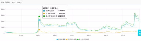 “艺术升”公布的报考人数峰值的部分图表