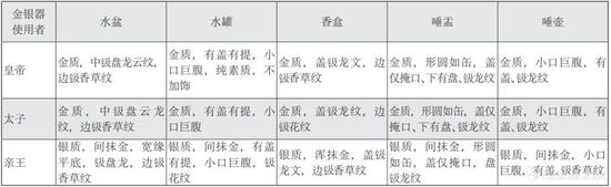 ［表二］《大明会典》载皇帝、太子、亲王仪仗用金银器